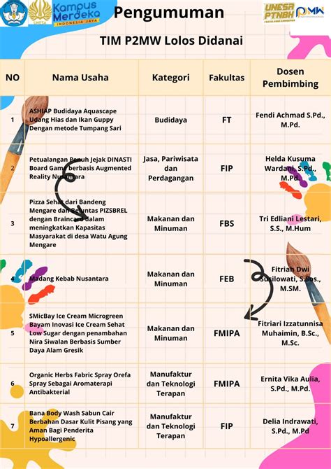 Mahasiswa Program Studi S1 Pendidikan IPA Sukses Raih Raih Pendanaan