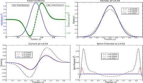 Figure 1 From An Asymptotic Preserving Scheme For The Schrdinger