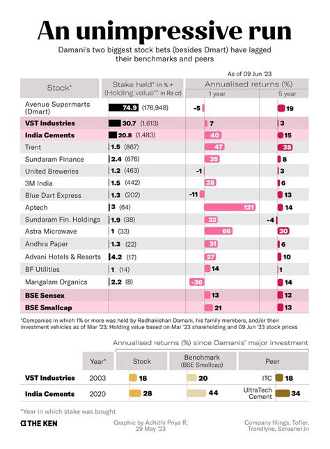 The Ken On Twitter Dmart Founder Radhakishan Damanis Investing Chops