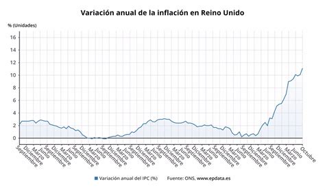 La Inflaci N Del Reino Unido Escala Al En M Ximos De A Os