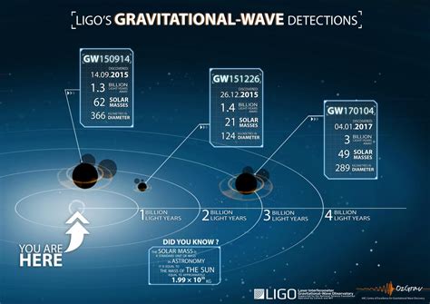 Ligos Gravitational Wave Dete [image] Eurekalert Science News Releases