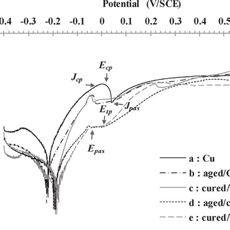 Potentiodynamic Polarization Curves Of Cu A Agedcu Mps B