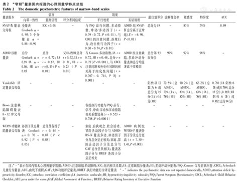 学龄期儿童注意缺陷多动障碍标准化评估量表的临床应用 中华实用儿科临床杂志