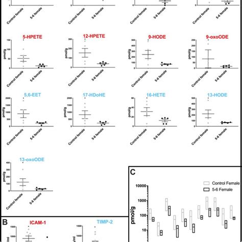 Sex Differences In Inflammatory Profiles Of Cerebellar Mitochondria Download Scientific