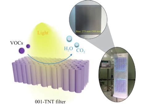 二氧化钛基材料光催化降解vocs的研究进展
