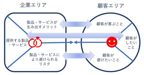 バリュープロポジションとは？定義や作り方の事例、フレームワークを徹底解説！ シェルパ 営業を元気にするメディア