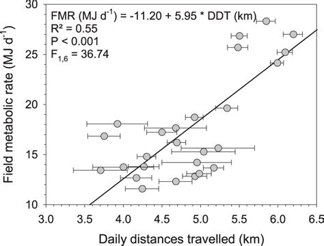 Relationship Between Field Metabolic Rate Fmr And Daily Distances