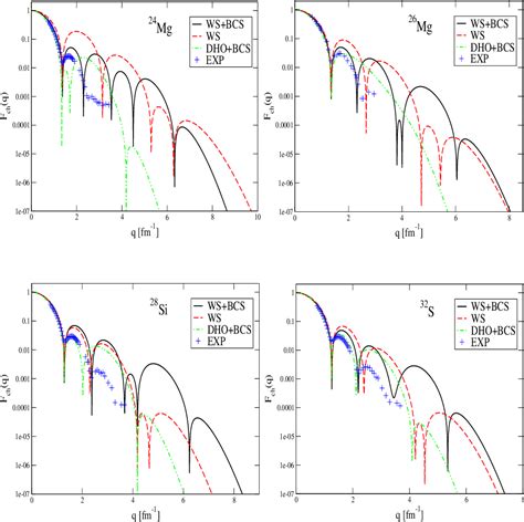 Figure From The Effects Of Deformation And Pairing Correlations On