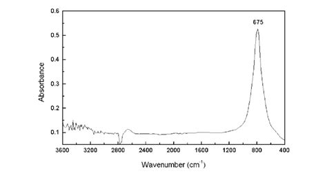 A Typical Ftir Spectrum Of The Aln Films Download Scientific Diagram