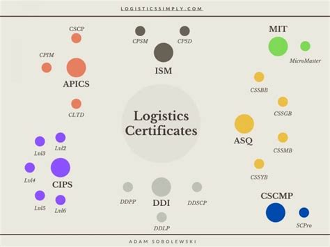 Is it worth doing a certification in Supply Chain? - Logistics Simply