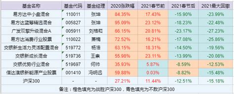 张坤、刘格菘年报出炉，坤坤真情告白：我还有太多需要学习萧楠