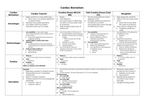 Cardiac Biomarkers