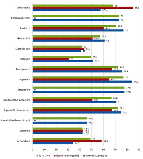 Overall Analysis And Split Analysis Non Fermenting Gnb And