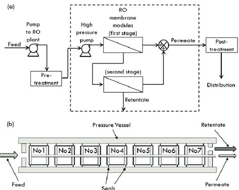 Bwro Desalination Process A Process Flow Diagram For A Two Stage