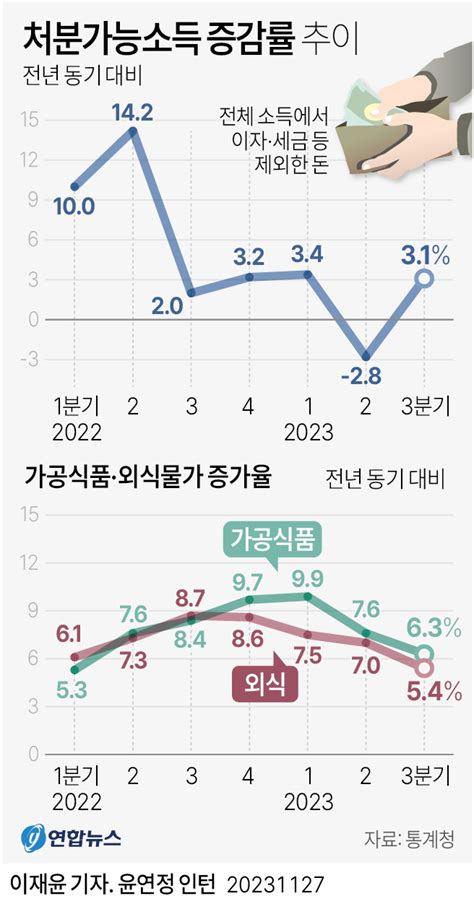 그래픽 처분가능소득 증감률 추이 연합뉴스