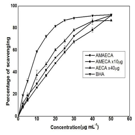 Total Phenol Content Of Different Extracts Of Bitter Cumin Values Are