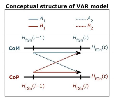 An Overview Of Vector Autoregressive Var Analysis Var Analysis Was Download Scientific