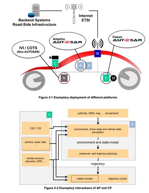 Adaptive Autosar