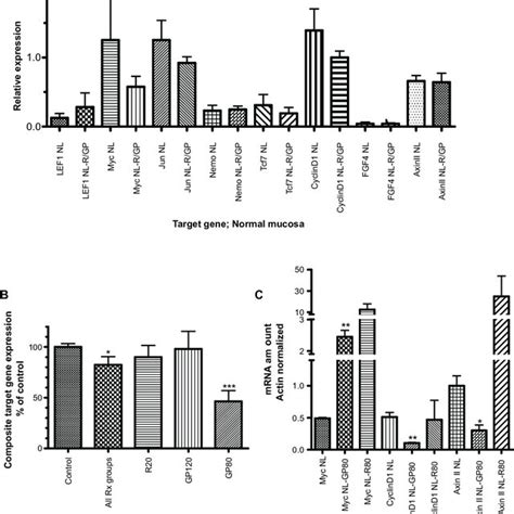 Target Gene Expression In Normal Colonic Mucosa Prior To NL And