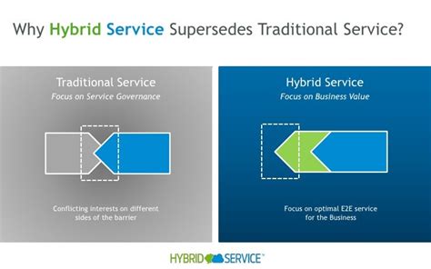 Hybrid Service High Business Value High Service Efficiency