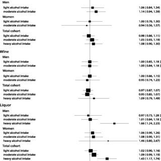 Summary Of The Relative Risks For The Association Between Alcohol