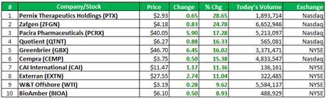 Top 10 Biggest Stock Losers and Stock Gainers (Today | This Week | This ...