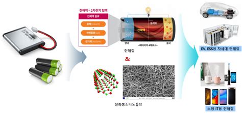 리튬이온 이차전지 전해질의 이온전도성 및 고온안정성 향상을 위한 질화붕소나노튜브 기반 첨가제 개발 Research