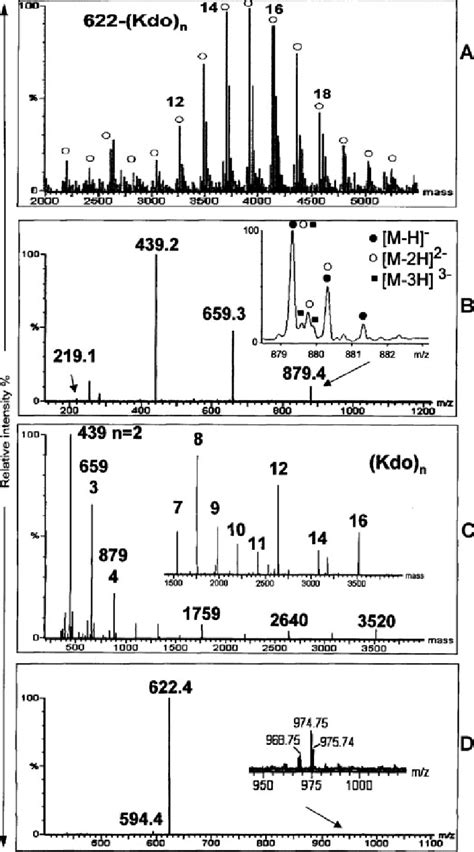 Negative Ion Esiqtof Ms Spectra Of The Crude Extracts Of Rm And