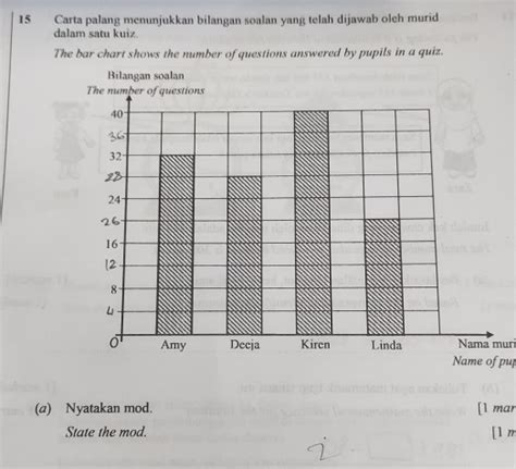 Solved 15 Carta Palang Menunjukkan Bilangan Soalan Yang Telah Dijawab