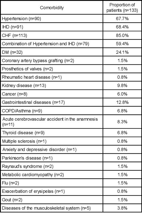 Table 1 From Sex Age Features Of The Prevalence And Structure Of Heart