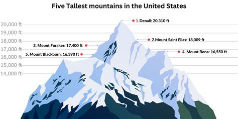 The Highest 11 Mountains in the United States - Geography Realm