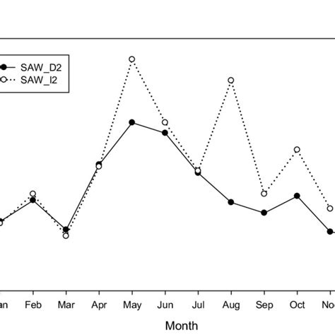 Monthly Variation In Chlorophyll A Concentration In Samples Collected Download Scientific