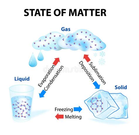 State of matter stock vector. Illustration of chemistry - 47272335