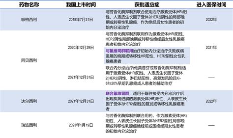 Hr乳腺癌治疗模式已改变，新版医保正式执行，70患者有望实现长生存 知乎