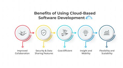 A Complete Guide On Cloud Based Software Development Milesweb