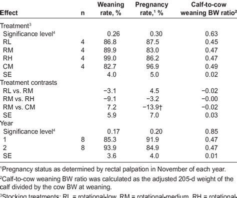 Stocking Method Rate Treatment And Year Effects On Cow Bw And Bcs At Download Table