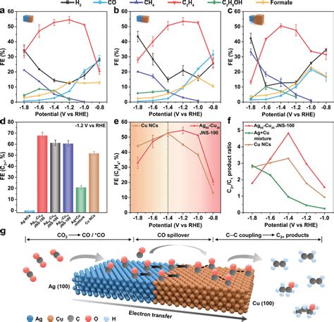 Electrocatalytic Performance Of Agcu Jns Ac Fe Of Major