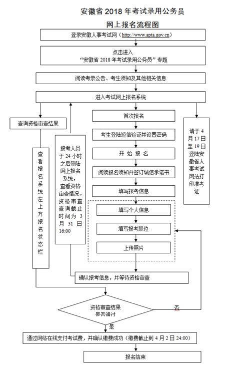 2018安徽公务员报名实操步骤流程图及填报问题【汇总】