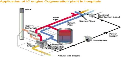 Schematic Diagram of an internal combustion engine cogeneration plant ...