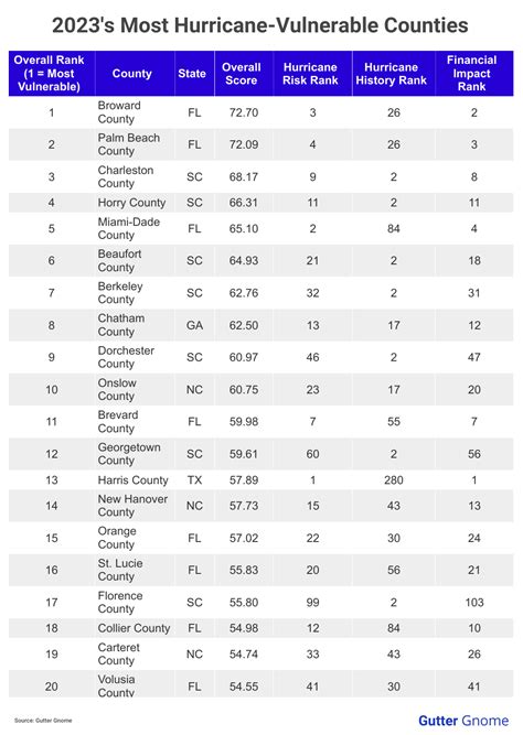 2023s Most Hurricane Vulnerable Counties