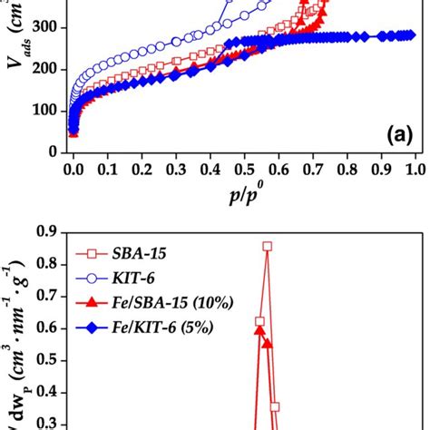 A Adsorption Desorption Isotherm Of N2 At 77 K And B Pore Size