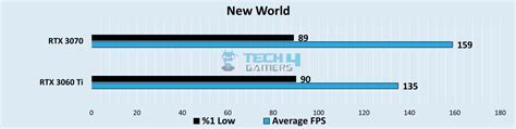 RTX 3060 Ti Vs RTX 3070 [We Tested 8 Games] - Tech4Gamers