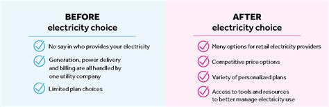 Understanding Energy In Texas Deregulated Energy Reliant Energy