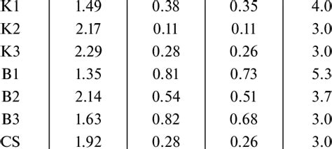 Values Of The Intrinsic Viscosity The Huggins And Martin Constants