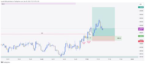 Fx Eurusd Chart Image By Jalalabdolkhani Tradingview