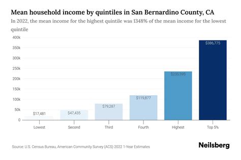 San Bernardino County Ca Median Household Income 2024 Update Neilsberg