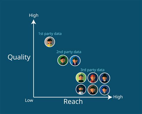 Graph Of First Party Data Second Party Data And Third Party Data