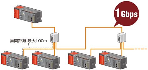 Cc Link Ieフィールドネットワーク 情報／ネットワーク 特長 Melsec Qシリーズ シーケンサ 製品情報 三菱電機fa