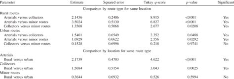 Tukey Pairwise Comparison Results Download Scientific Diagram