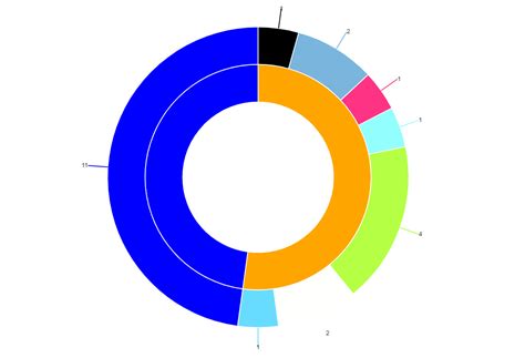 Angular Material How To Show Labels Outside For Multilevel Doughnut